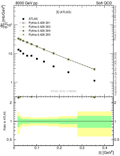 Plot of sd.t in 8000 GeV pp collisions