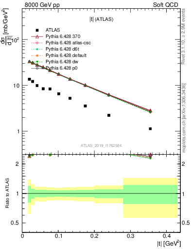 Plot of sd.t in 8000 GeV pp collisions