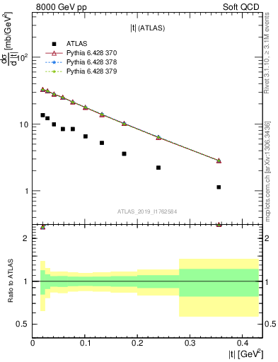 Plot of sd.t in 8000 GeV pp collisions