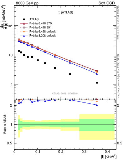 Plot of sd.t in 8000 GeV pp collisions