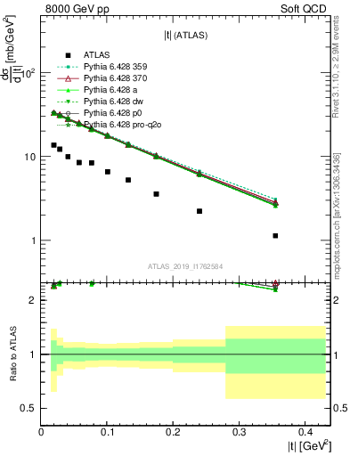 Plot of sd.t in 8000 GeV pp collisions