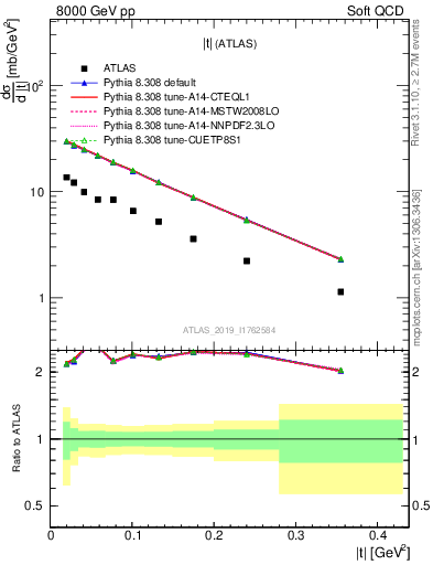 Plot of sd.t in 8000 GeV pp collisions