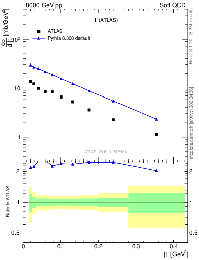 Plot of sd.t in 8000 GeV pp collisions