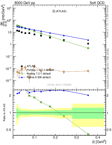 Plot of sd.t in 8000 GeV pp collisions