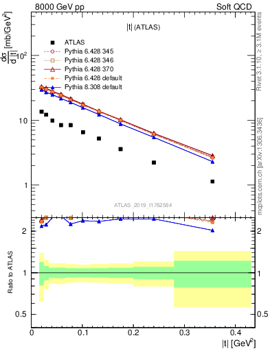 Plot of sd.t in 8000 GeV pp collisions