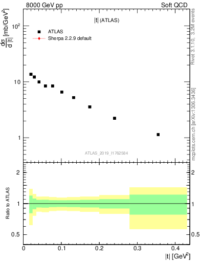 Plot of sd.t in 8000 GeV pp collisions