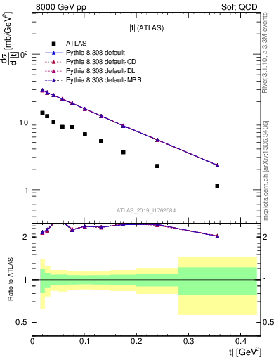 Plot of sd.t in 8000 GeV pp collisions