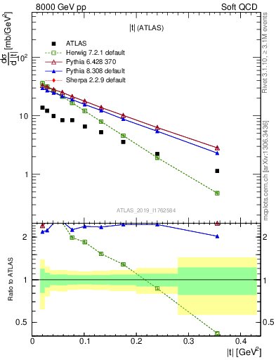 Plot of sd.t in 8000 GeV pp collisions