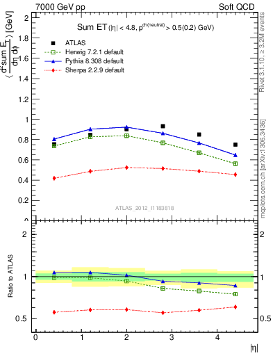 Plot of sumEt in 7000 GeV pp collisions