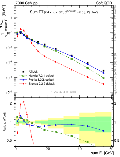 Plot of sumEt in 7000 GeV pp collisions