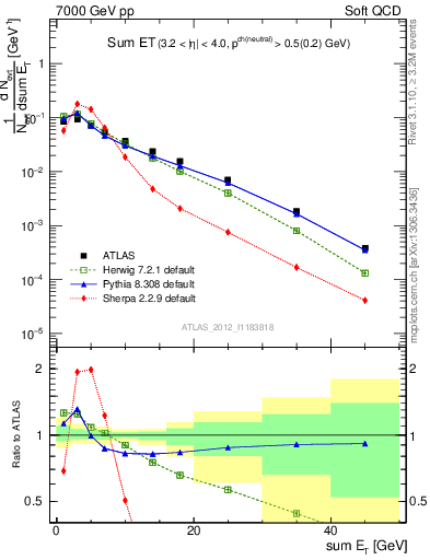 Plot of sumEt in 7000 GeV pp collisions