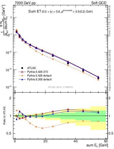 Plot of sumEt in 7000 GeV pp collisions