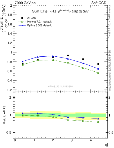 Plot of sumEt in 7000 GeV pp collisions