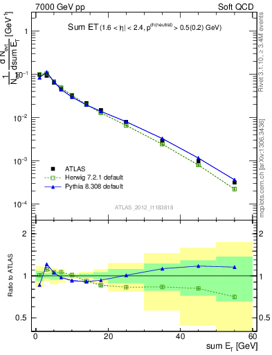 Plot of sumEt in 7000 GeV pp collisions