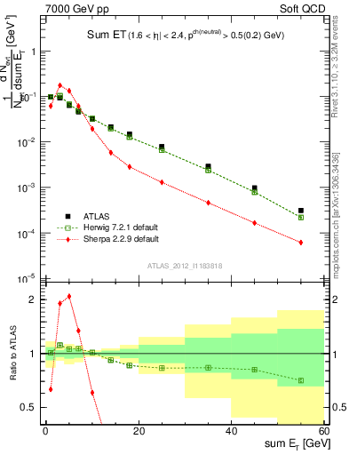 Plot of sumEt in 7000 GeV pp collisions