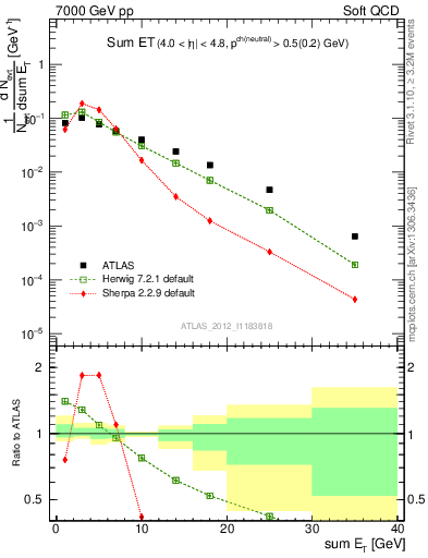 Plot of sumEt in 7000 GeV pp collisions