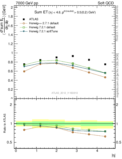 Plot of sumEt in 7000 GeV pp collisions