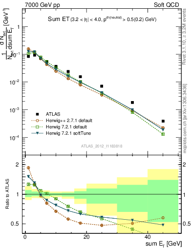 Plot of sumEt in 7000 GeV pp collisions