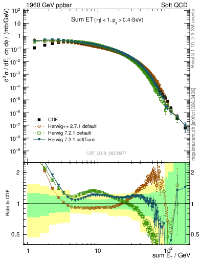 Plot of sumEt in 1960 GeV ppbar collisions