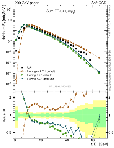 Plot of sumEt in 200 GeV ppbar collisions