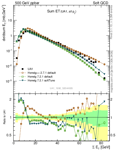 Plot of sumEt in 500 GeV ppbar collisions