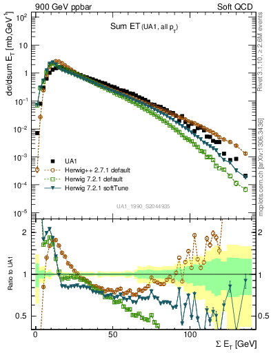 Plot of sumEt in 900 GeV ppbar collisions