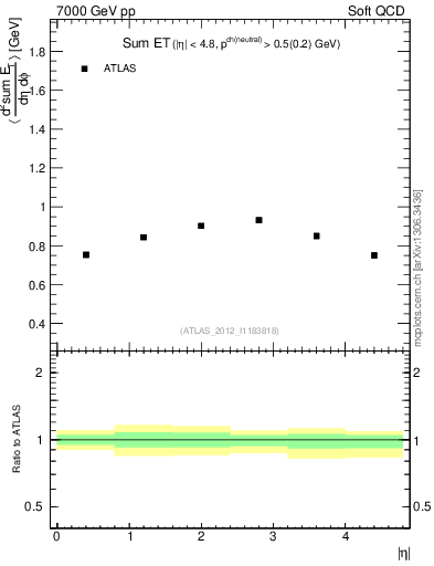 Plot of sumEt in 7000 GeV pp collisions