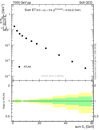 Plot of sumEt in 7000 GeV pp collisions