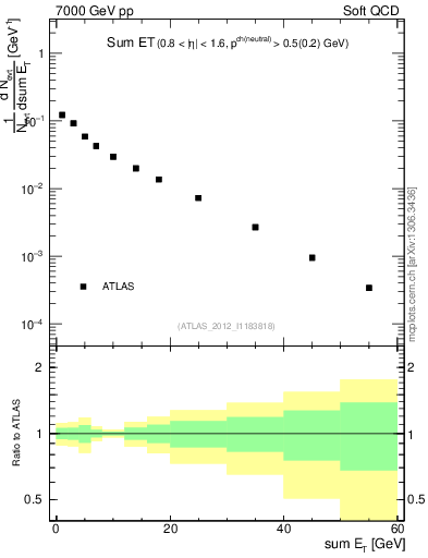 Plot of sumEt in 7000 GeV pp collisions