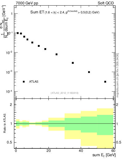 Plot of sumEt in 7000 GeV pp collisions