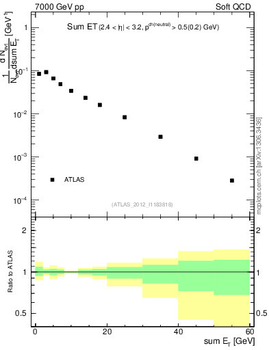 Plot of sumEt in 7000 GeV pp collisions