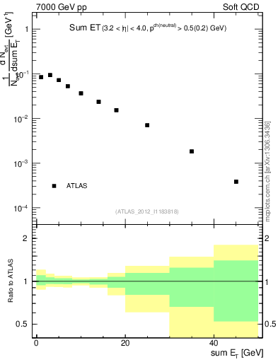 Plot of sumEt in 7000 GeV pp collisions