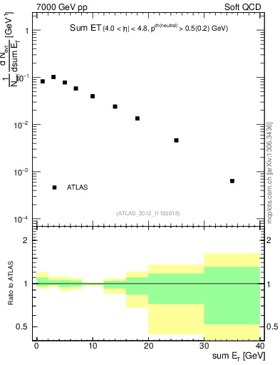 Plot of sumEt in 7000 GeV pp collisions