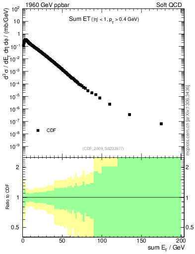 Plot of sumEt in 1960 GeV ppbar collisions