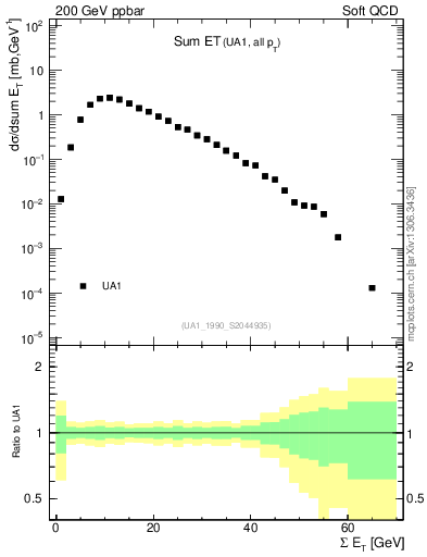 Plot of sumEt in 200 GeV ppbar collisions