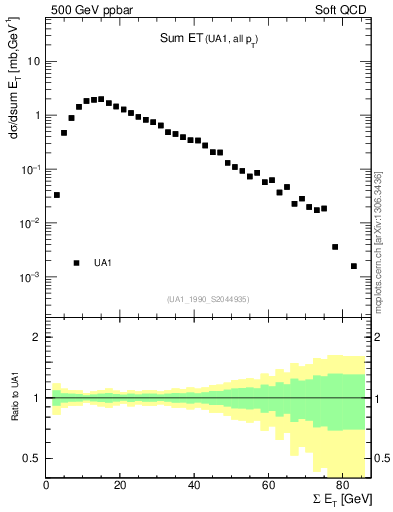 Plot of sumEt in 500 GeV ppbar collisions