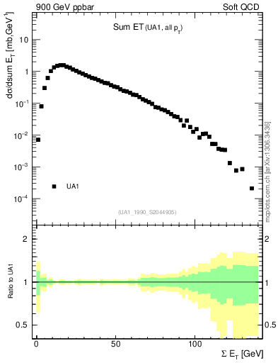 Plot of sumEt in 900 GeV ppbar collisions