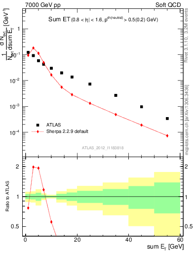 Plot of sumEt in 7000 GeV pp collisions