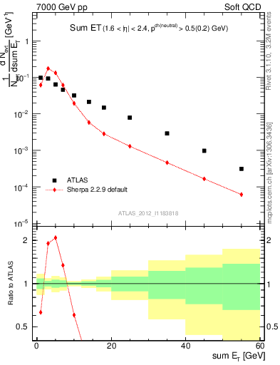 Plot of sumEt in 7000 GeV pp collisions