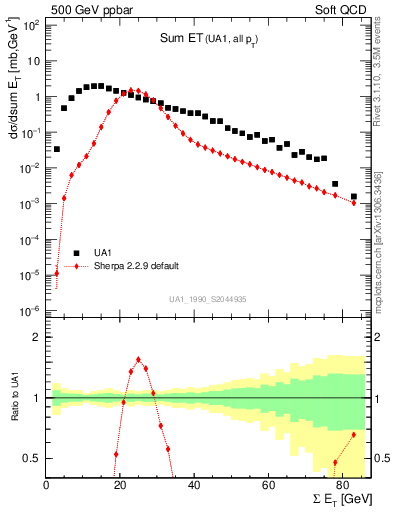 Plot of sumEt in 500 GeV ppbar collisions