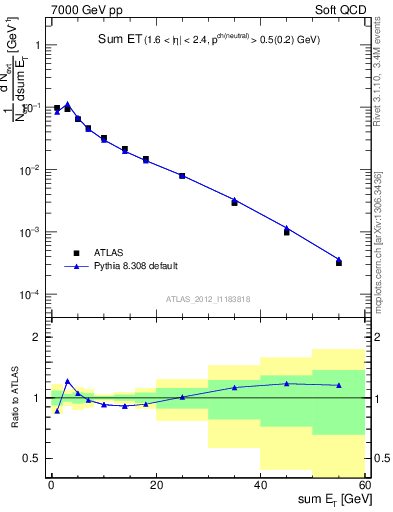 Plot of sumEt in 7000 GeV pp collisions