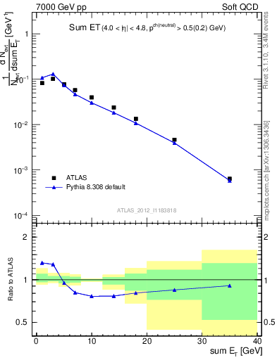 Plot of sumEt in 7000 GeV pp collisions