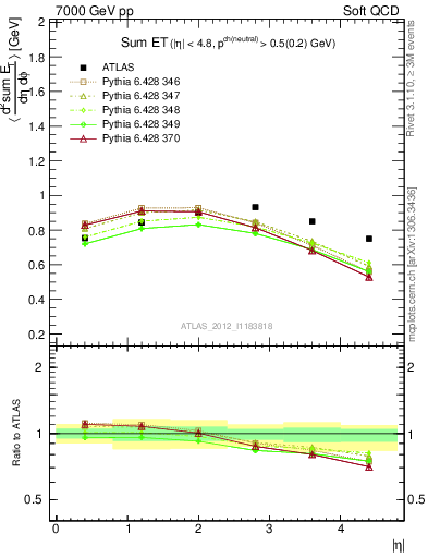 Plot of sumEt in 7000 GeV pp collisions