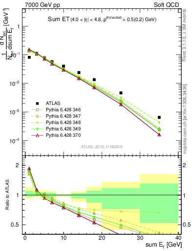 Plot of sumEt in 7000 GeV pp collisions