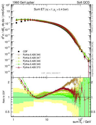 Plot of sumEt in 1960 GeV ppbar collisions