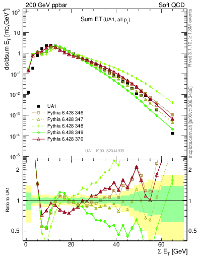 Plot of sumEt in 200 GeV ppbar collisions