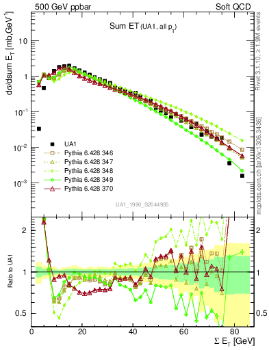 Plot of sumEt in 500 GeV ppbar collisions