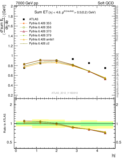 Plot of sumEt in 7000 GeV pp collisions