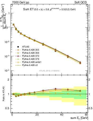 Plot of sumEt in 7000 GeV pp collisions