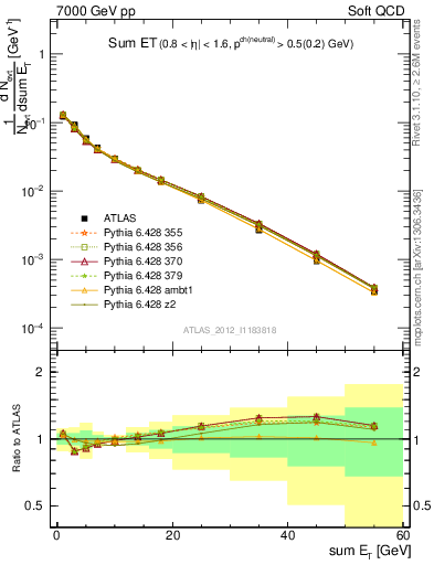 Plot of sumEt in 7000 GeV pp collisions